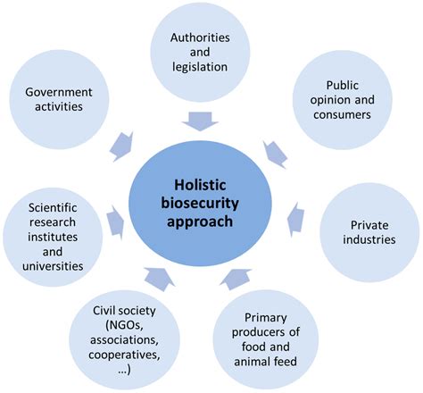 Pillars of Biosecurity