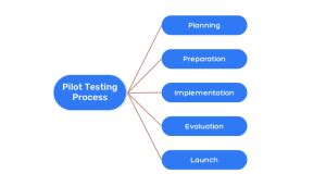 pilot test method