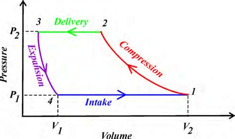 piston compressor pv diagram