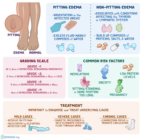 Pitting Edema