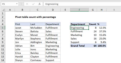 pivot table count highest to lowest