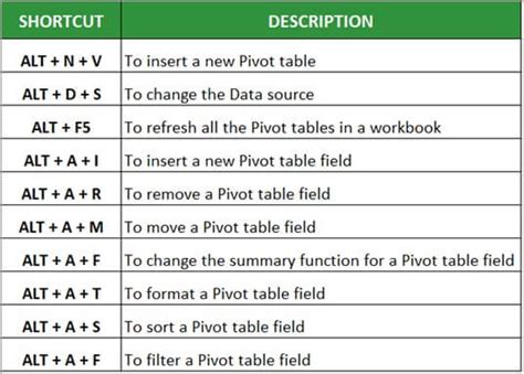 pivot table formula shortcut in excel