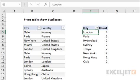 pivot table show duplicate values