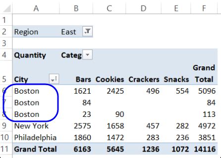 pivot table showing duplicate values