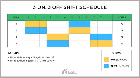 plan and prioritize 12 hour shift