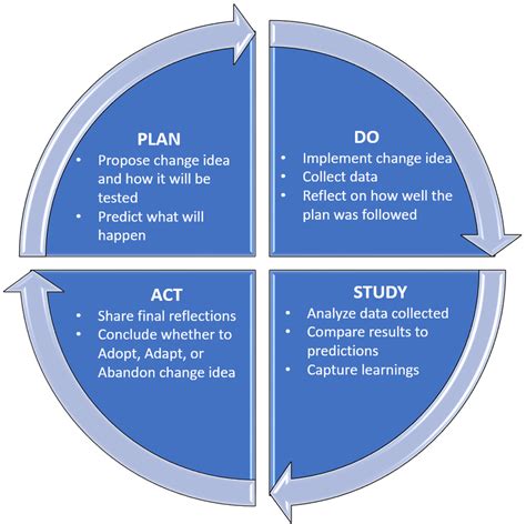 plan do study act examples