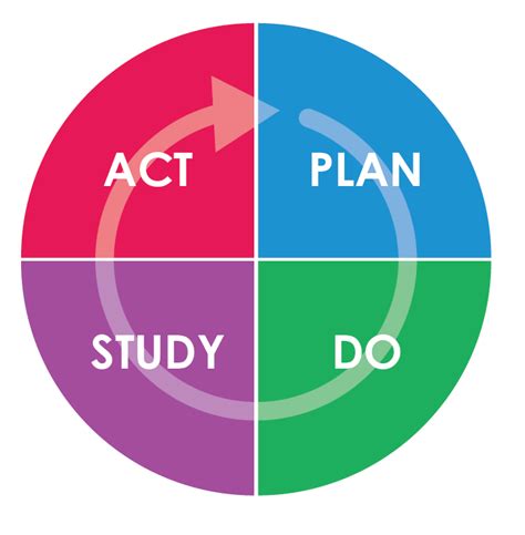 plan do study act pdsa scholarly articles