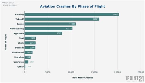 Plane Crash Chart