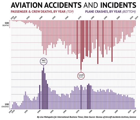 Plane Crashes By Year Chart