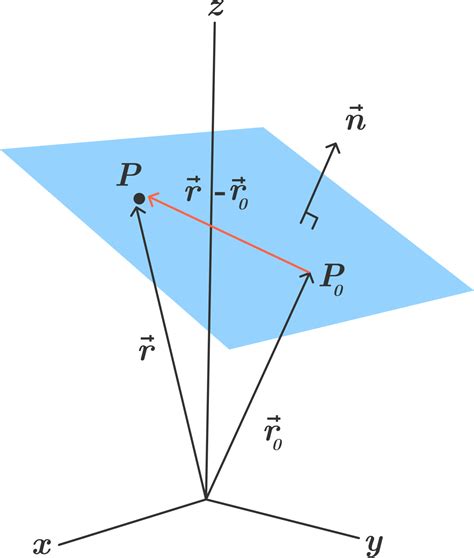 plane equation in 3d