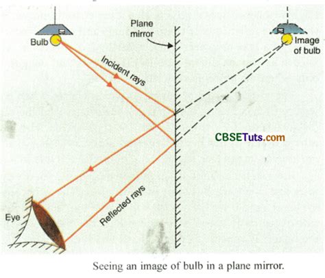 plane mirror are used for making periscope