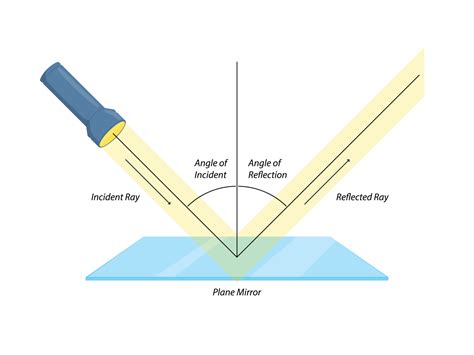 plane mirror are used to reflect the light