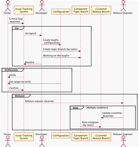 plantuml sequence example