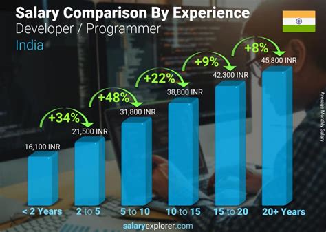 plc programmer salary in india