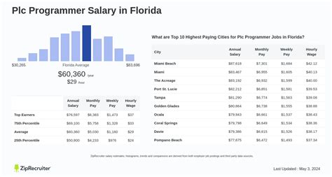 plc programmer salary per hour
