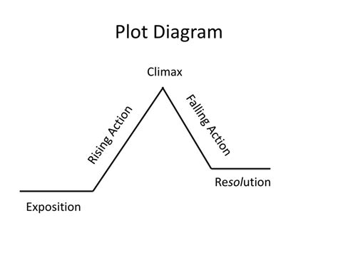 plot definition in english language