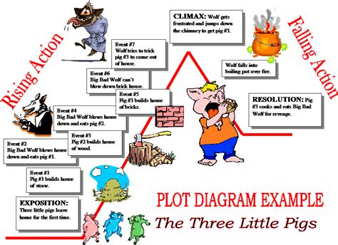 plot diagram example the three little pigs