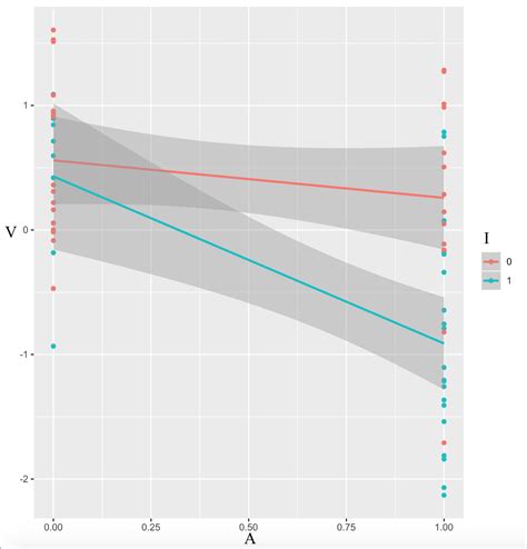 plot relationship between two categorical variables in r