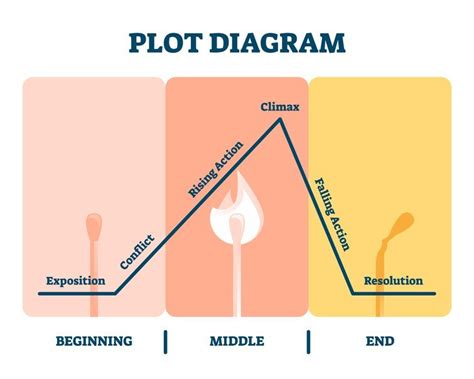 plot structure examples in movies