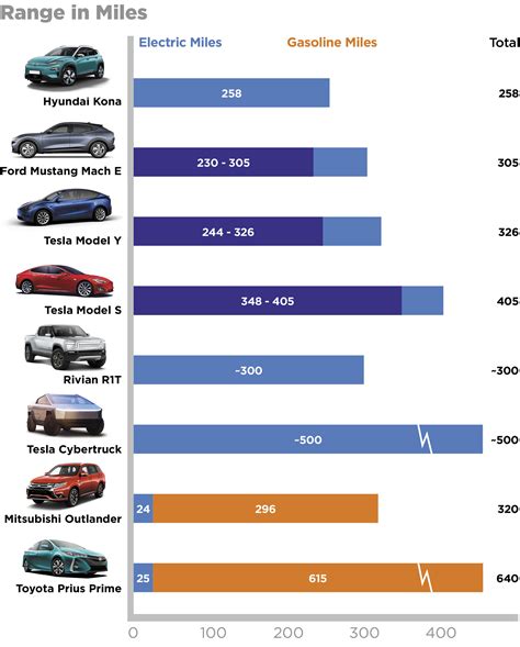 plug in hybrid range chart