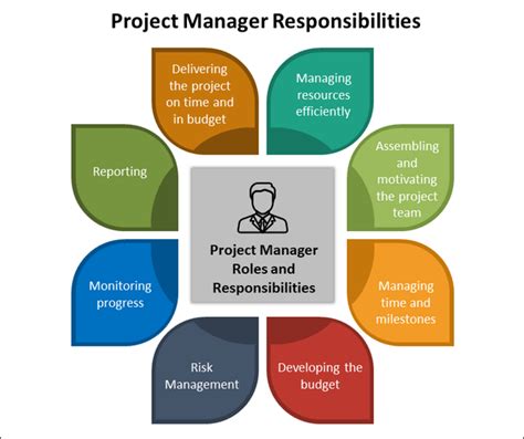 pmi project manager responsibilities