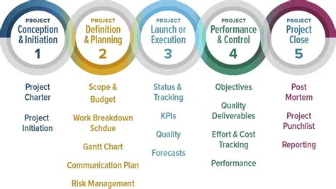 pmi steps of a project