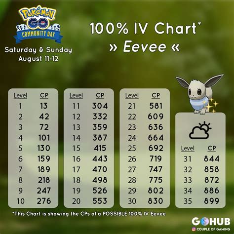 Pokemon Go Iv Chart