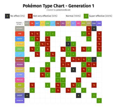 Pokemon Type Chart Gen 1