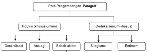 pola pengembangan
