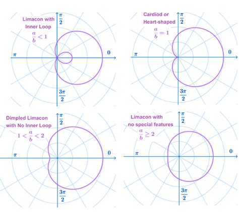 polar function graph rules