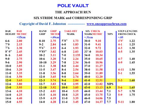 Pole Vault Pole Chart