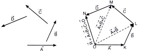 polygon law of vector addition formula