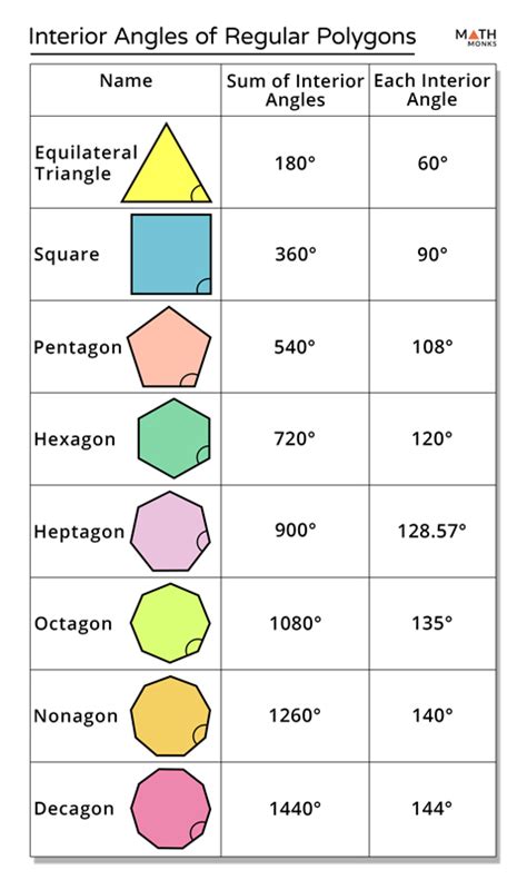 polygons names and angles