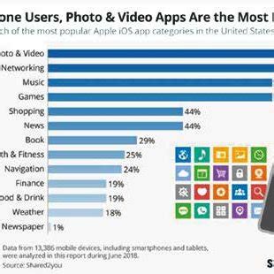 popular app categories