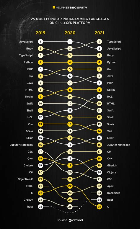 popular programming languages in malaysia