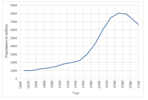 Grafik Garis Populasi