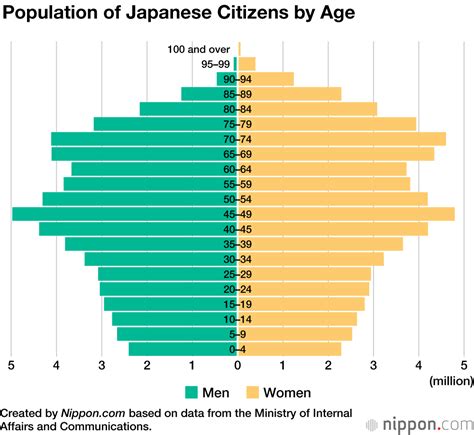 Population Of Japan Chart