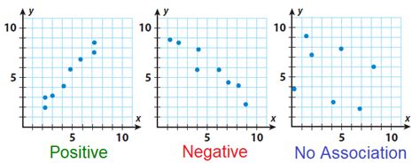 positive and negative association examples