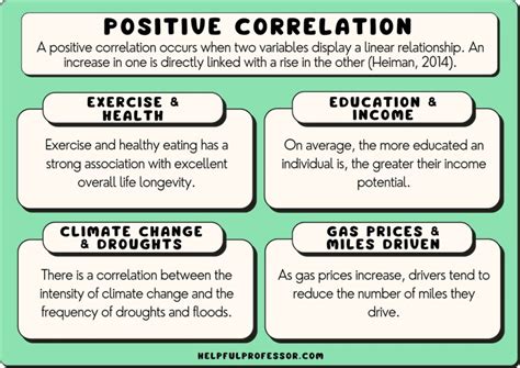 positive and negative correlation examples psychology