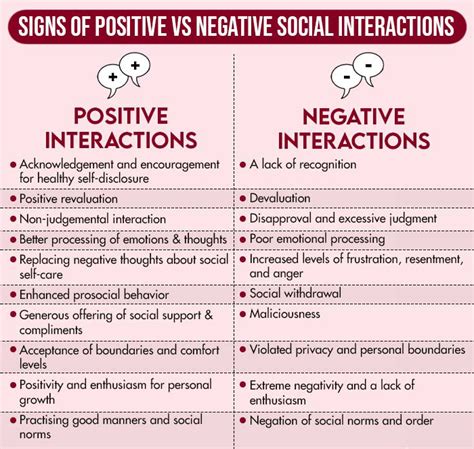 positive and negative interaction examples