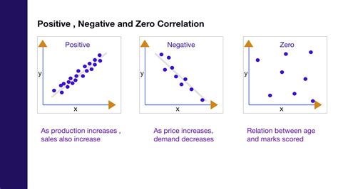 positive negative and zero correlation examples