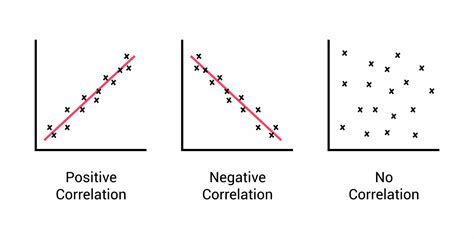 positive negative and zero correlation examples psychology