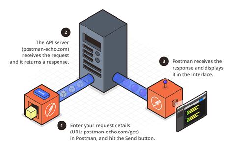 postman api request example