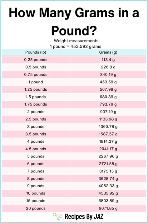 Pound To Grams Conversion Chart