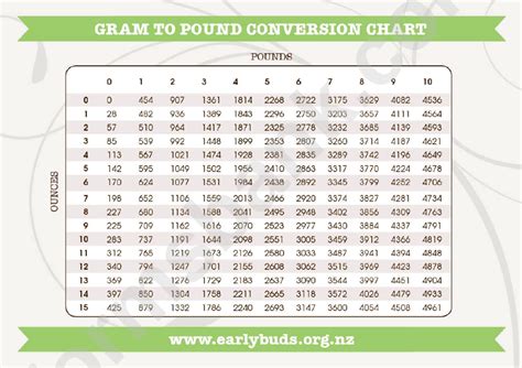 Pounds To Grams Conversion Chart