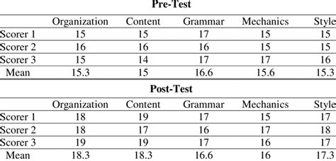 pre and post test examples for students