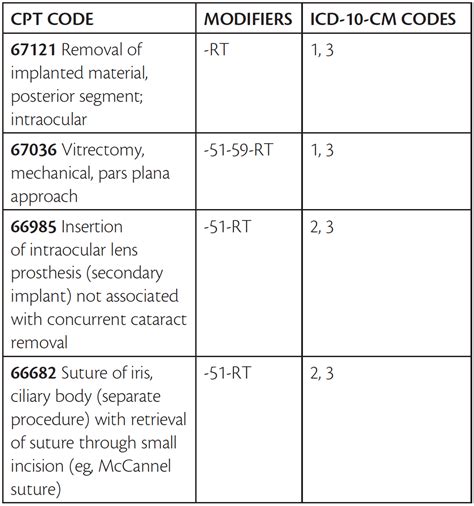 pre op procedure code