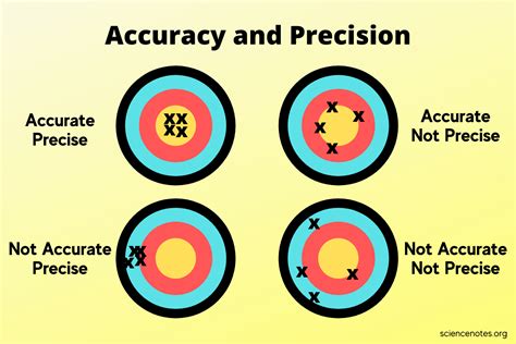 precise and accurate difference