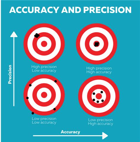 precise vs accurate data