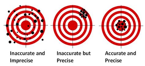 precision examples chemistry